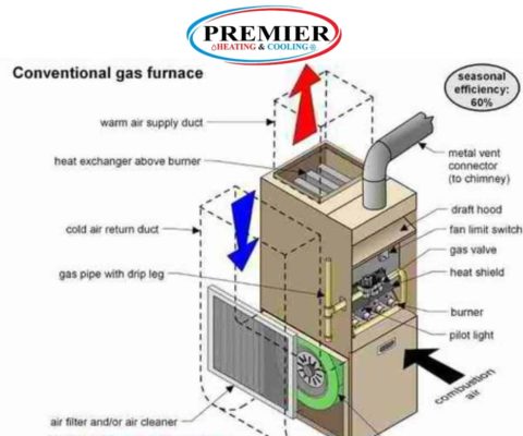 Propane Heating 101 - How Does a Furnace Work?